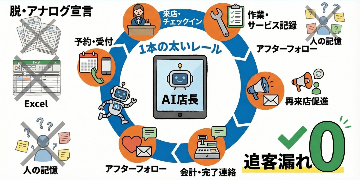 仕事がどう自動で回るのか — 現場の運用イメージ