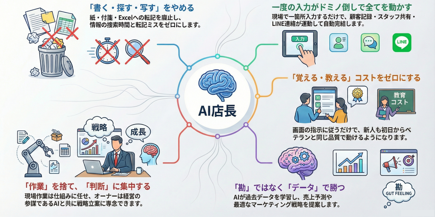 AI店長を導入すると、世界が変わる。