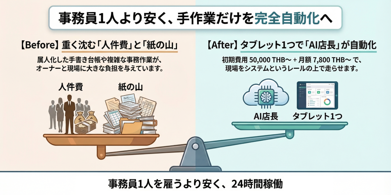 人を増やさず、仕事だけを消せる