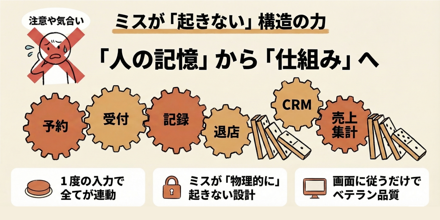 ミスが「起きない」構造を作る