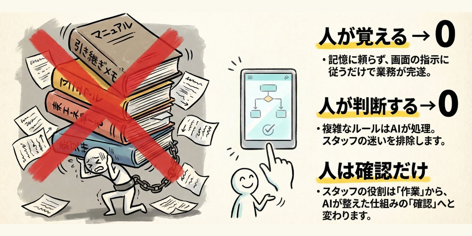 属人化・教育コストをゼロへ