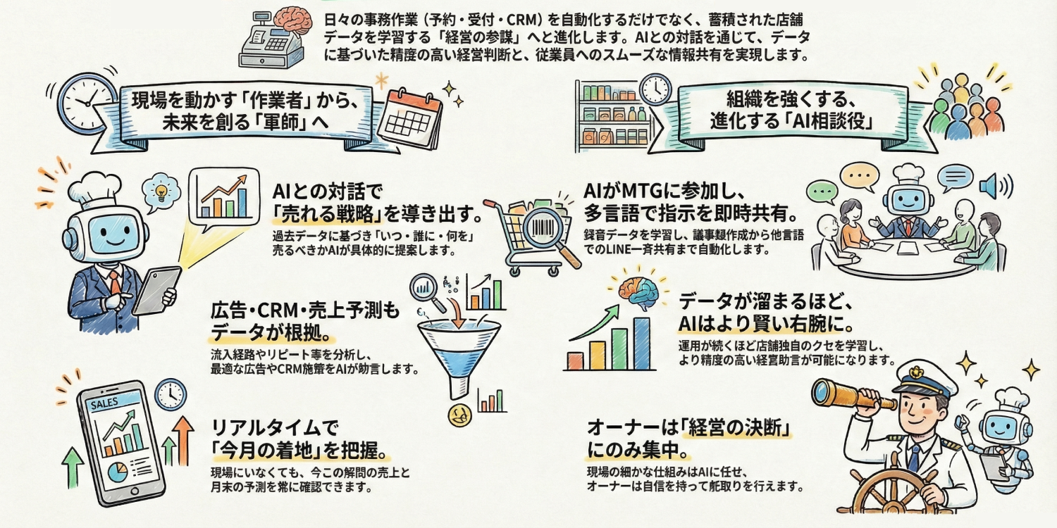 AI店長が「経営の参謀」として共に戦う