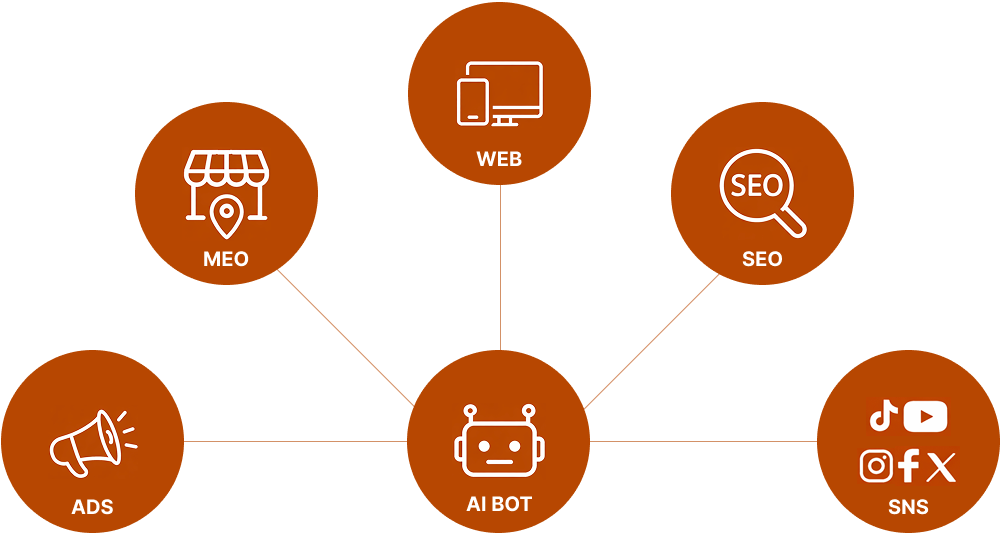 Bangkok AI Lab式マーケティング図解